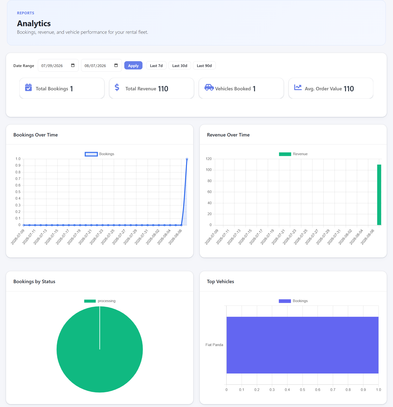 Analytics dashboard with bookings and revenue charts